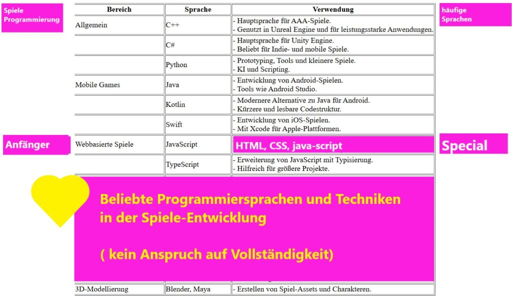 Programmiersprachen in der Spiele--Entwicklung